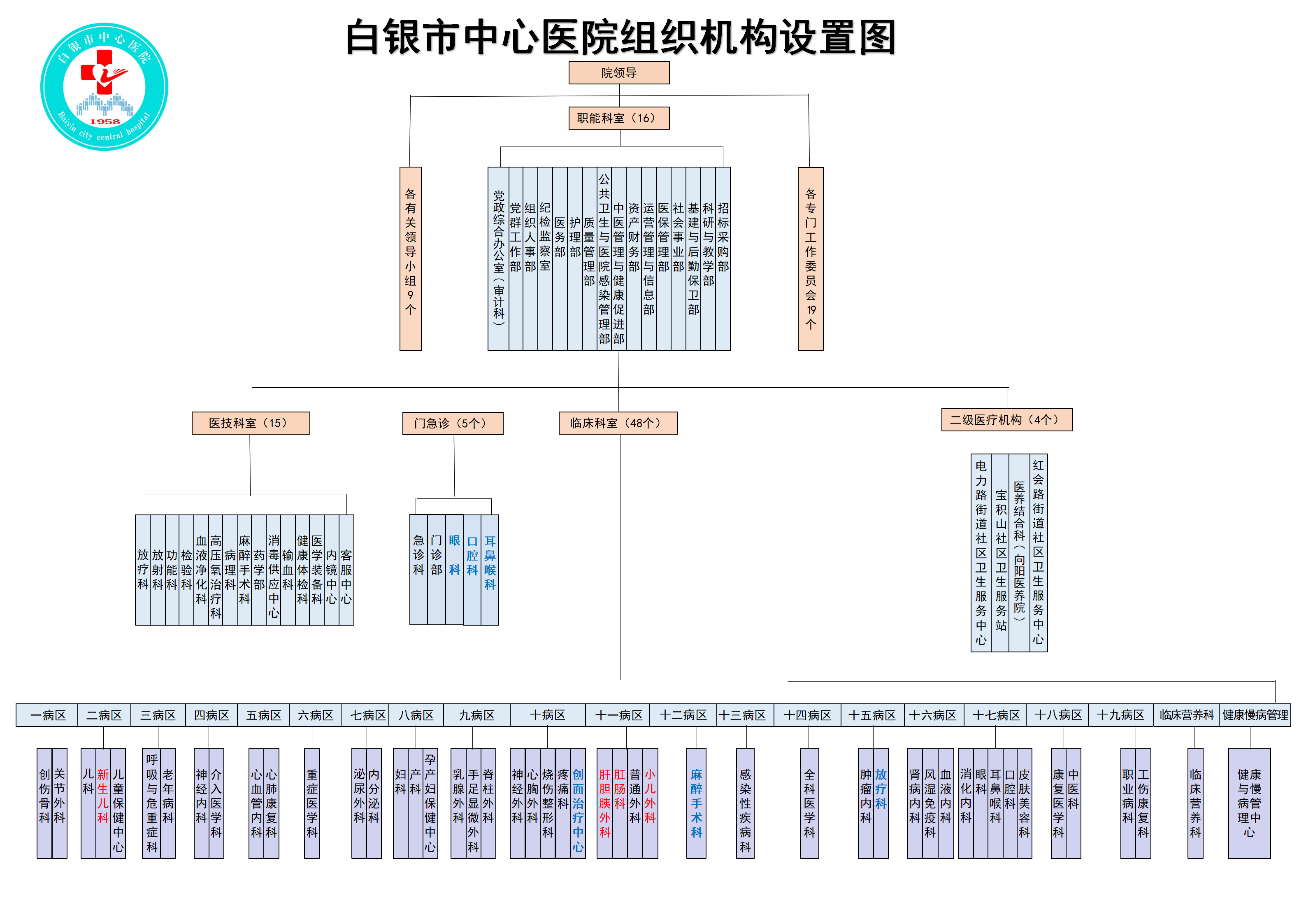 白银市中心医院机构设置图 （20240425) -新_01.png